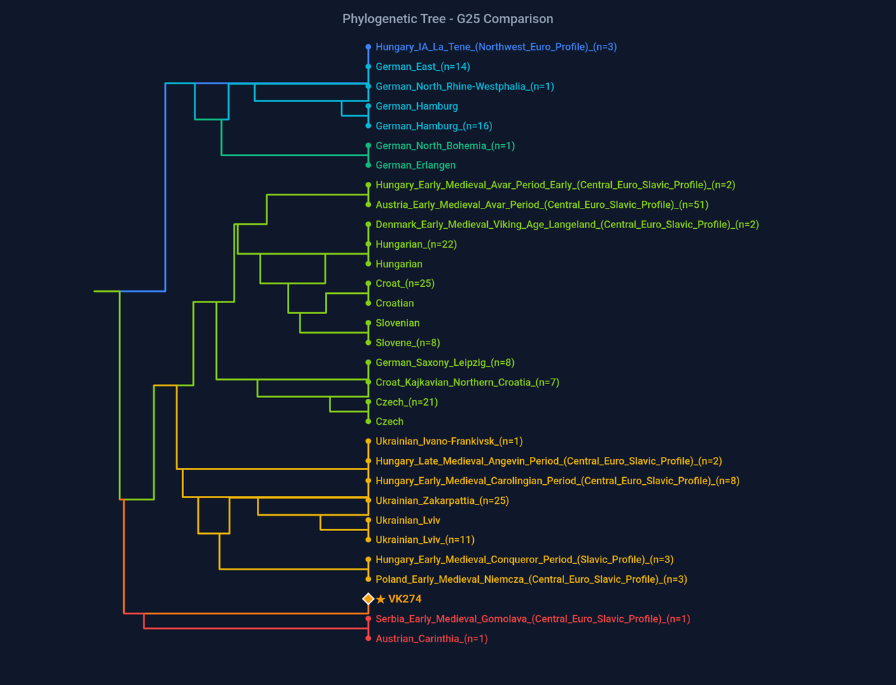 dendrogram VK274 (1)