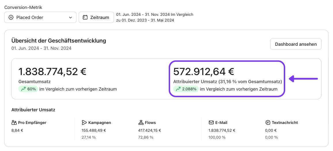 Klaviyo Dashboard Nachher