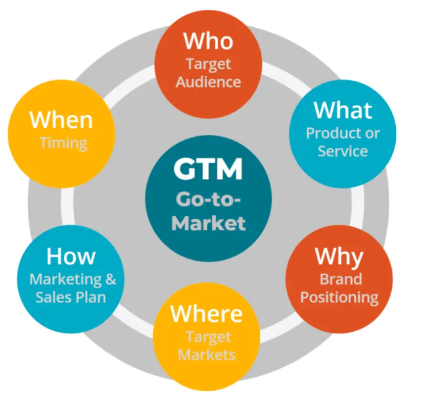 GTM Labs