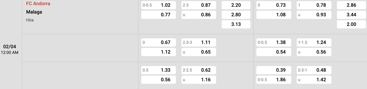 Tỷ lệ kèo Andorra vs Malaga