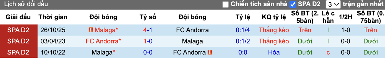 Thành tích đối đầu Andorra vs Malaga