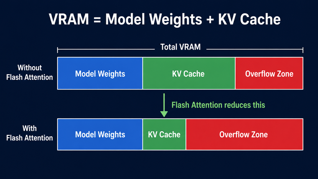 LM Studio context window overflow fix — VRAM KV cache diagram