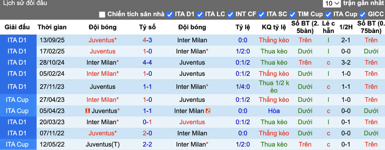 Thành tích đối đầu Inter Milan vs Juventus