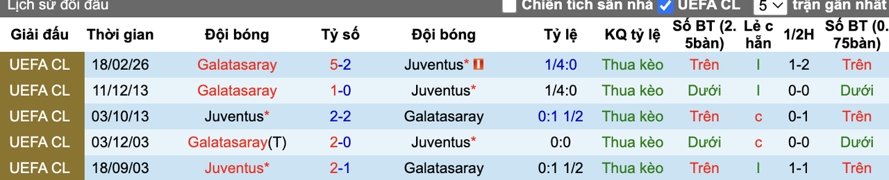 Thành tích đối đầu Juventus vs Galatasaray