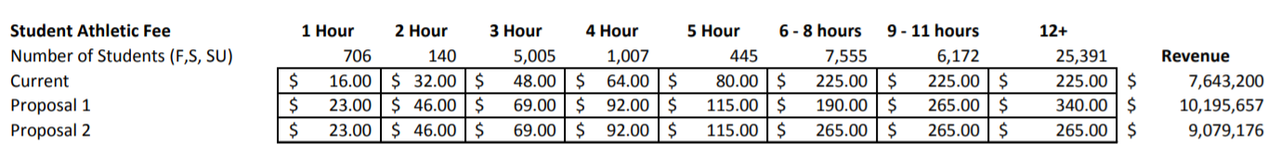 [Image: Memphis-proposed-student-athletic-fee-increase.png]