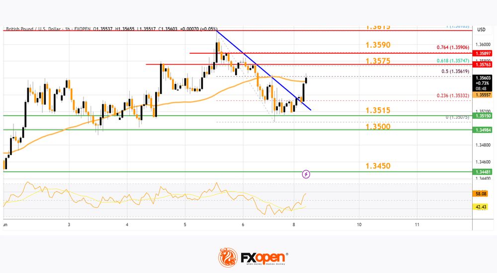 Daily Market Analysis By FXOpen in Fundamental_gbpusd