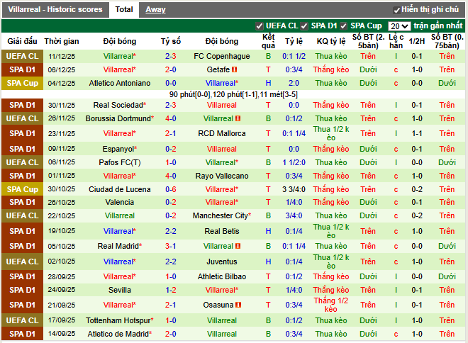 Phong độ gần đây Villarreal