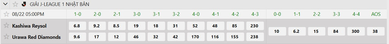 Tỷ lệ tỷ số chính xác Kashiwa Reysol vs Urawa Red Diamonds