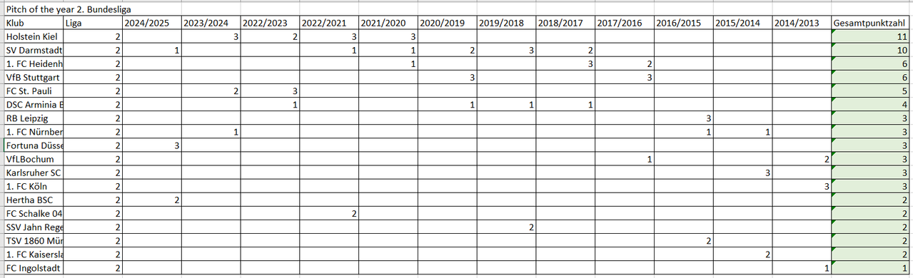 Pitchofhteyear zweite Bundesliga