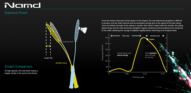 NAMD - Vợt cầu lông Yonex Astrox 88S Pro chính hãng