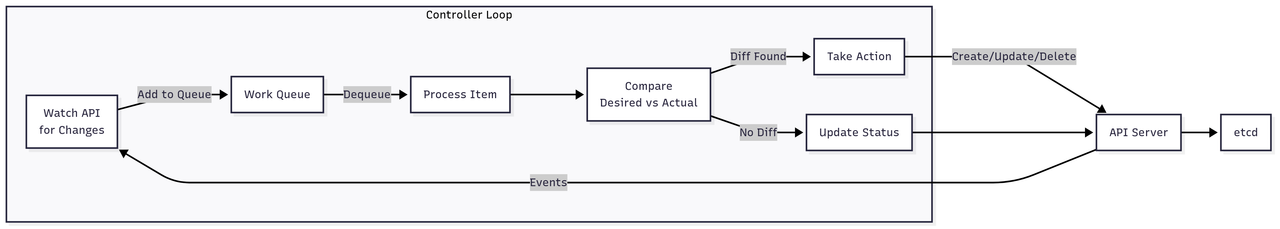 Controller Reconciliation Loop