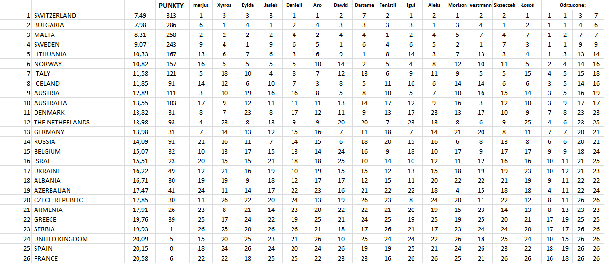 Forumowa symulacja wyników Eurowizji 2020  - WYNIKI Rednie-jury-fina