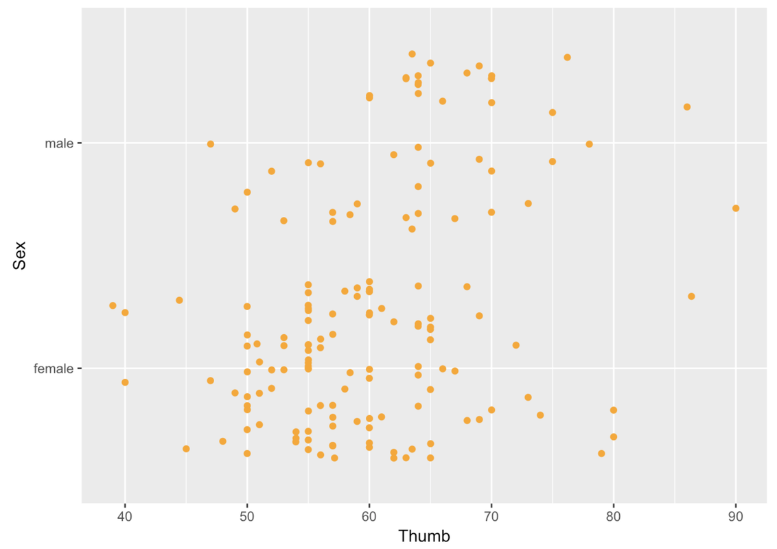 A jitter plot of the distribution of Sex by Thumb in Fingers with customized color of the points. Thumb appears on the x-axis, and Sex is on the y-axis.