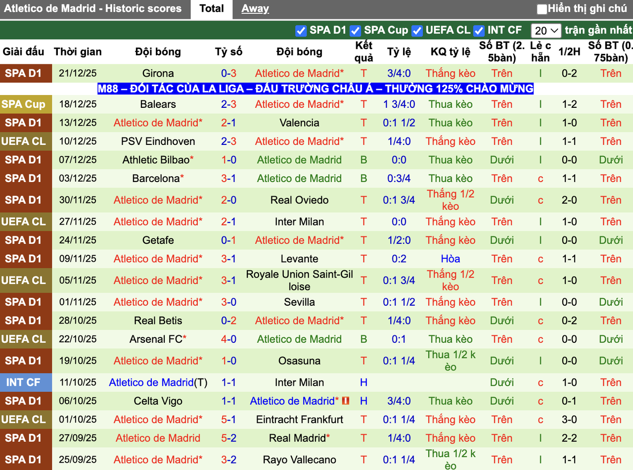 Phong độ Atletico Madrid