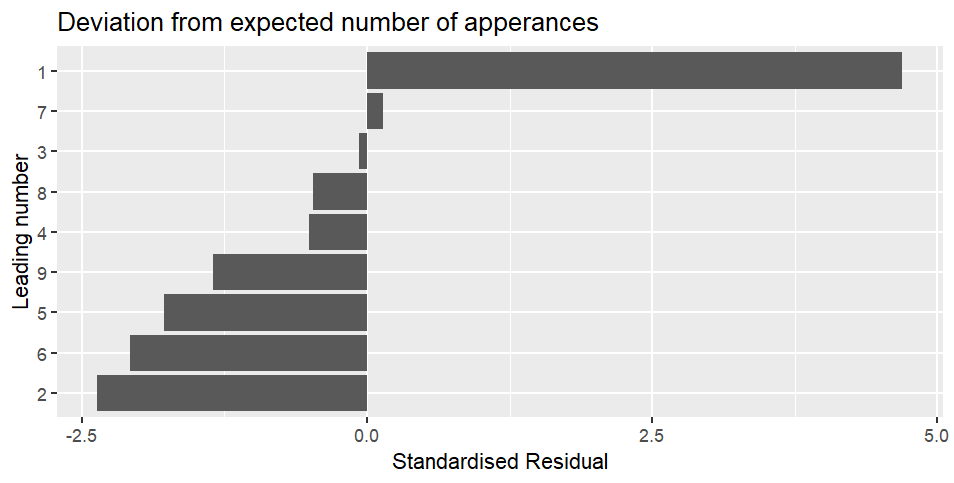 Bar chart of the observed number of appearances by a leading digit compared to expected, where expected is described by a standardised residual. One is massively over represented with a standardised residual of 4.7
