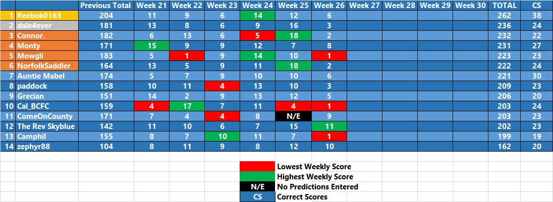 League Two Prediction League 2019 20 Week 26 Table Football Forums