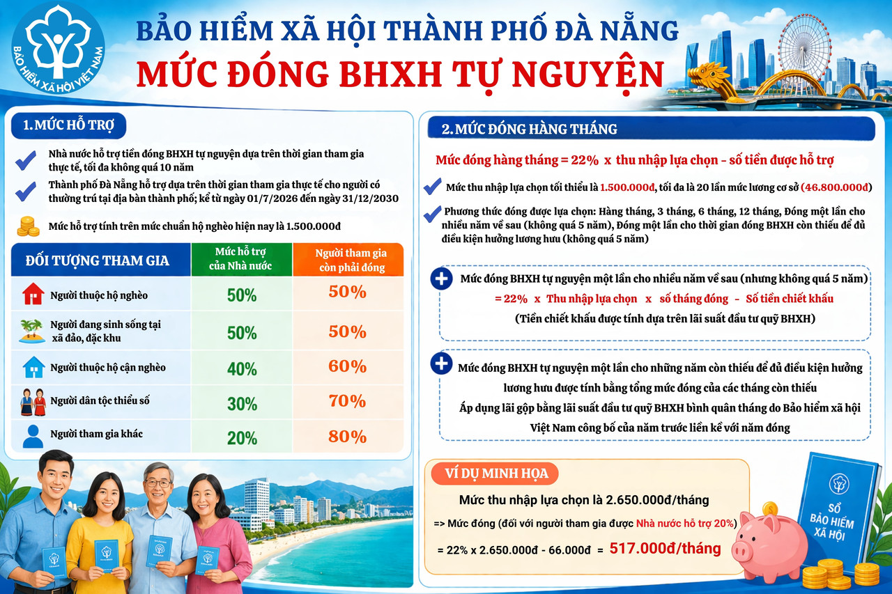 Mức đóng BHXH Tự Nguyện