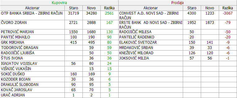 Impol Seval a.d. Sevojno - IMPL - Page 13 16-Promene-30-12-2023-29-02-2024