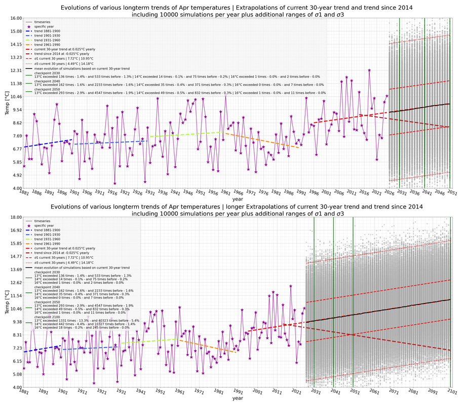 Apr Timeseries 145years Extrapolation — Postimages