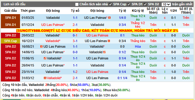 Thành tích đối đầu Valladolid vs UD Las Palmas