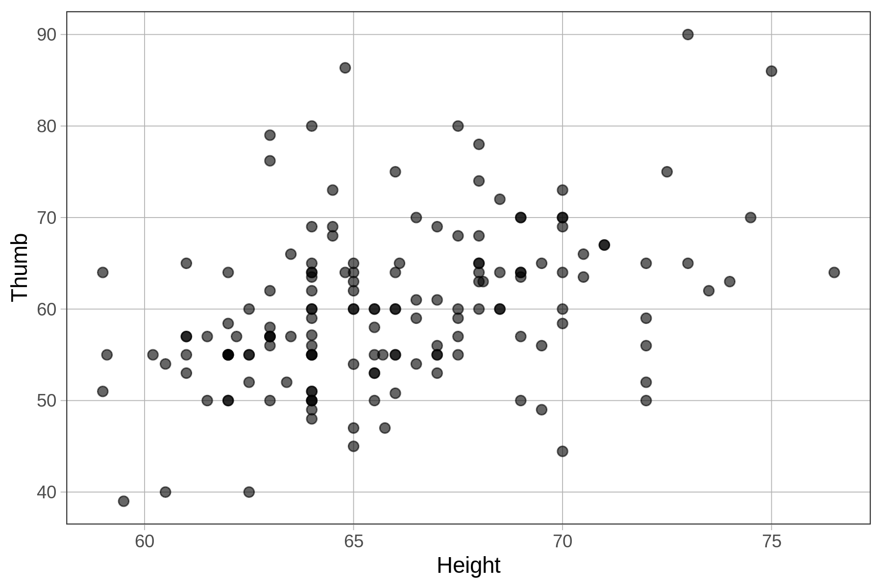 A scatterplot of Thumb by Height.