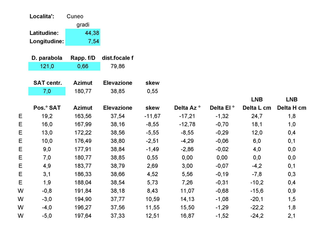 Multifeed-19E-5W-Cuneo-