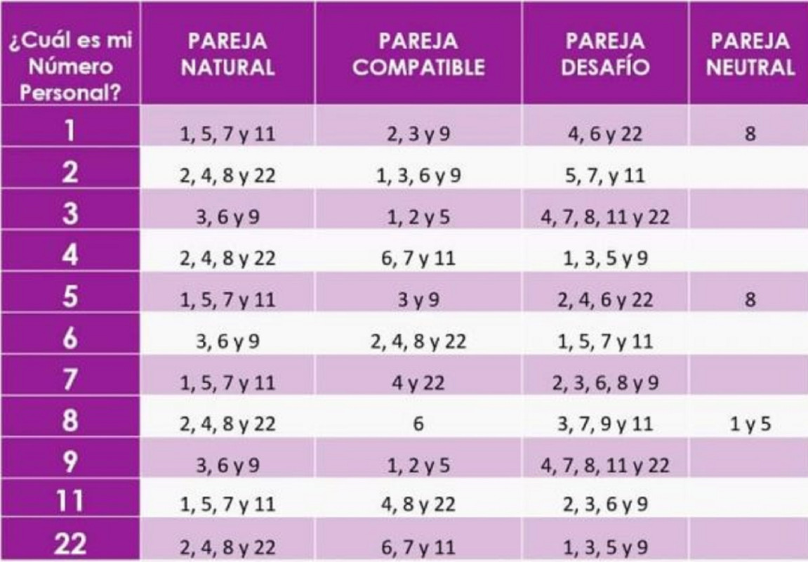 ¿Qué es la sinastría de pareja en la numerología?