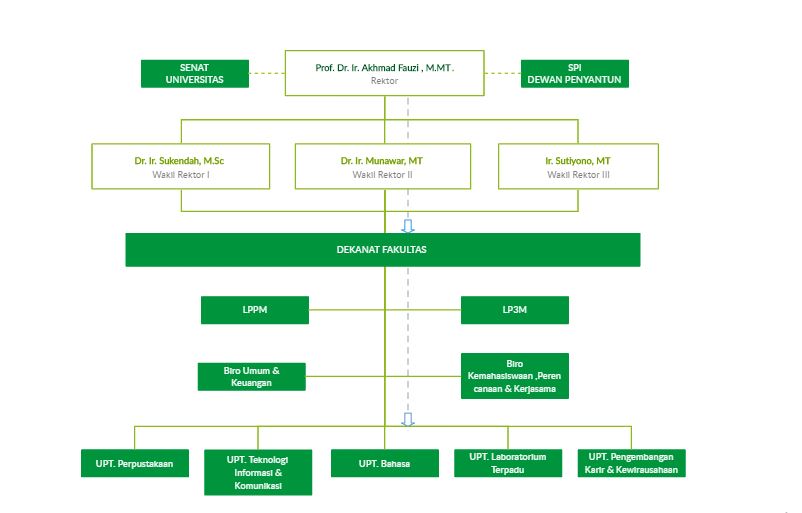 Struktur Organisasi Universitas Pembangunan Nasional Veteran Jawa Timur