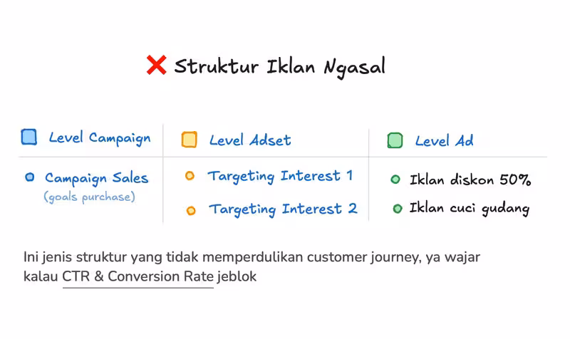 Struktur yang kurang tepat