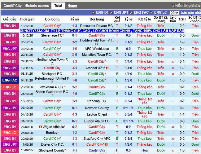 Phong độ gần đây Cardiff City