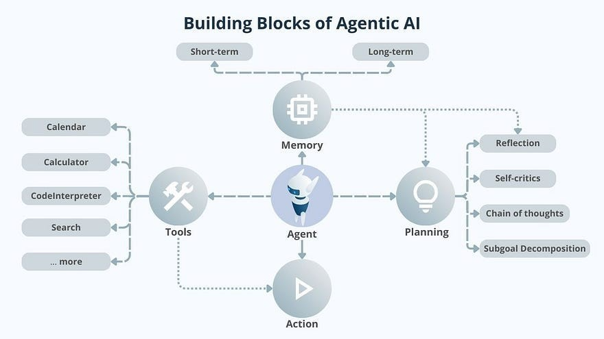 Building Blocks of Agentic AI