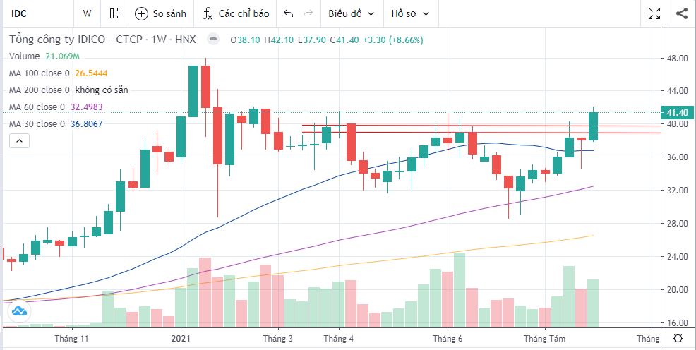 Chart tuần IDC 1.9.2021