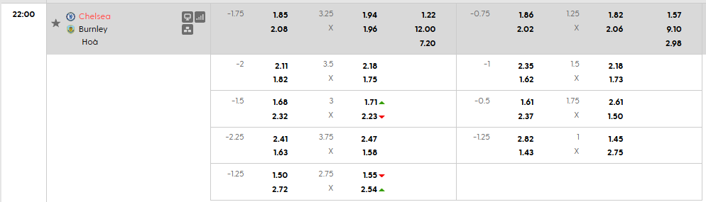 Tỷ lệ kèo châu Á Chelsea vs Burnley