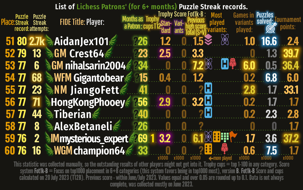 Bonus image: 51th-60th Lichess patrons' top Puzzle Streak records.