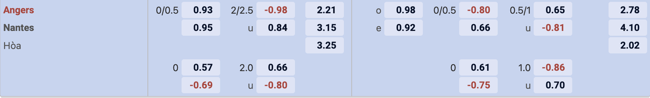 Tỷ lệ kèo Angers vs Nantes