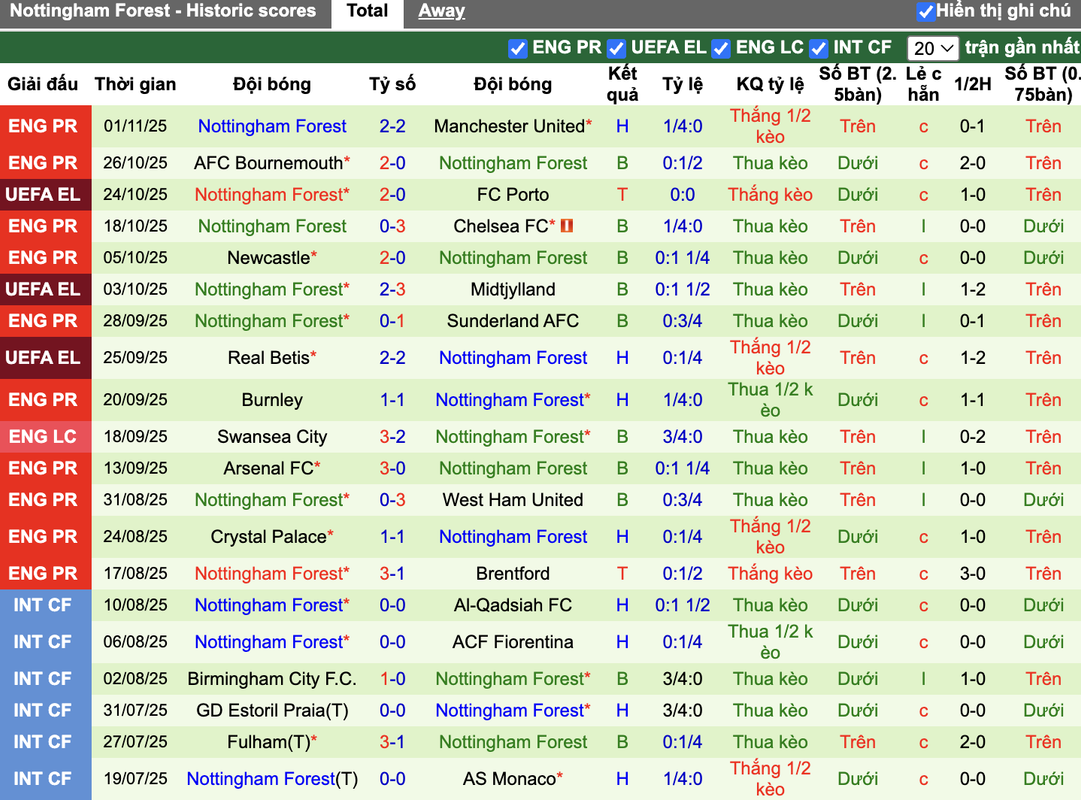 Phong độ Nottingham