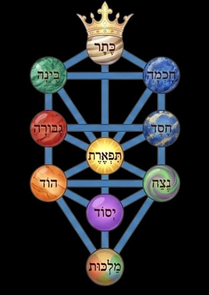 תרשים עשר הספירות