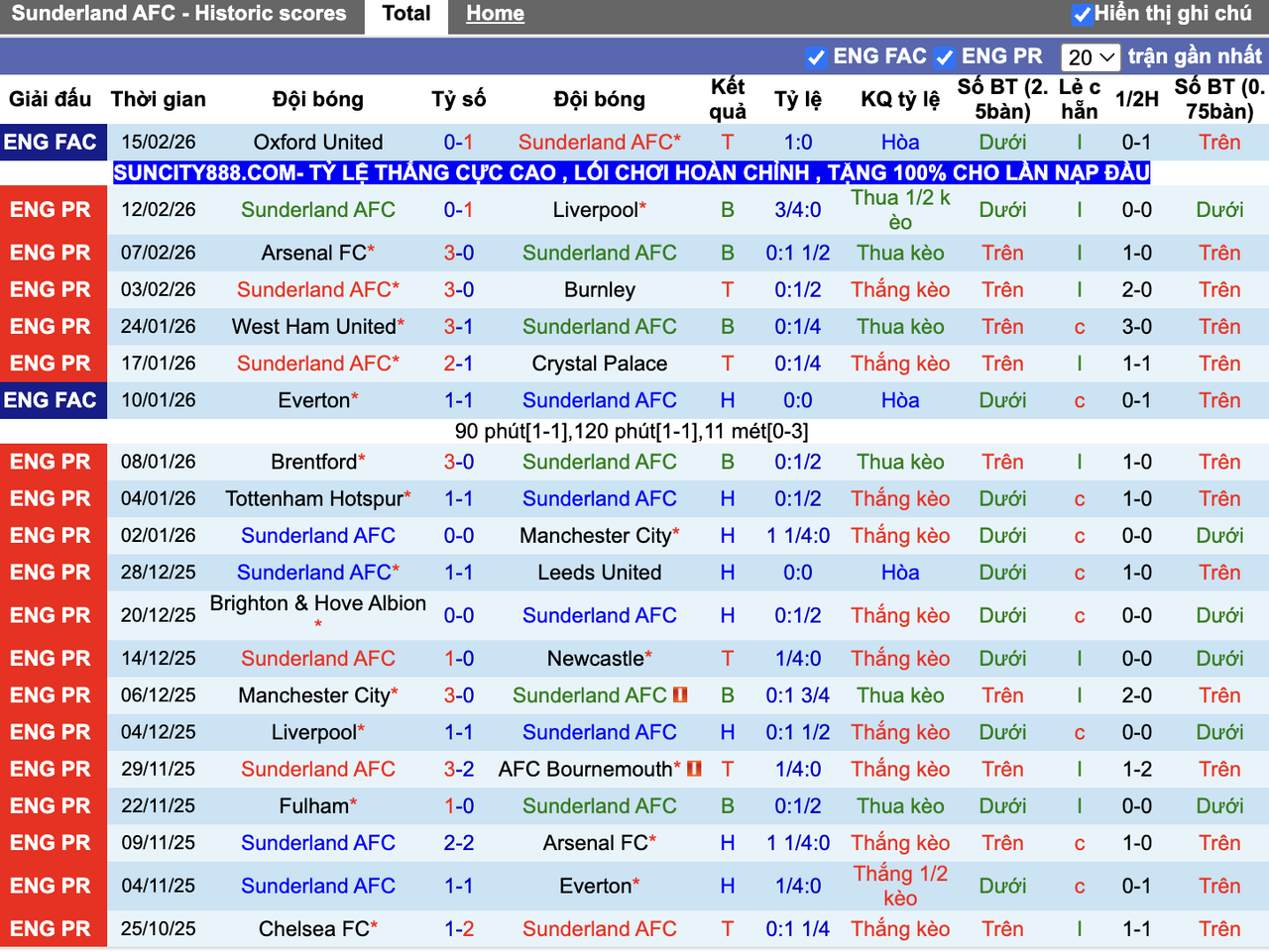 Phong độ Sunderland