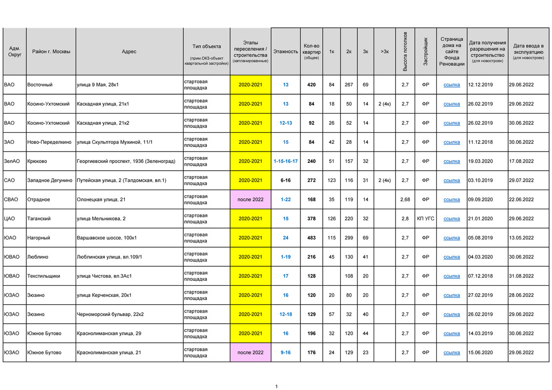 РЕНОВАЦИЯ. СТАТИСТИКА