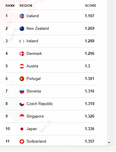 Global Peace Index - Produced by the Institute for Economics - Foro General de Viajes