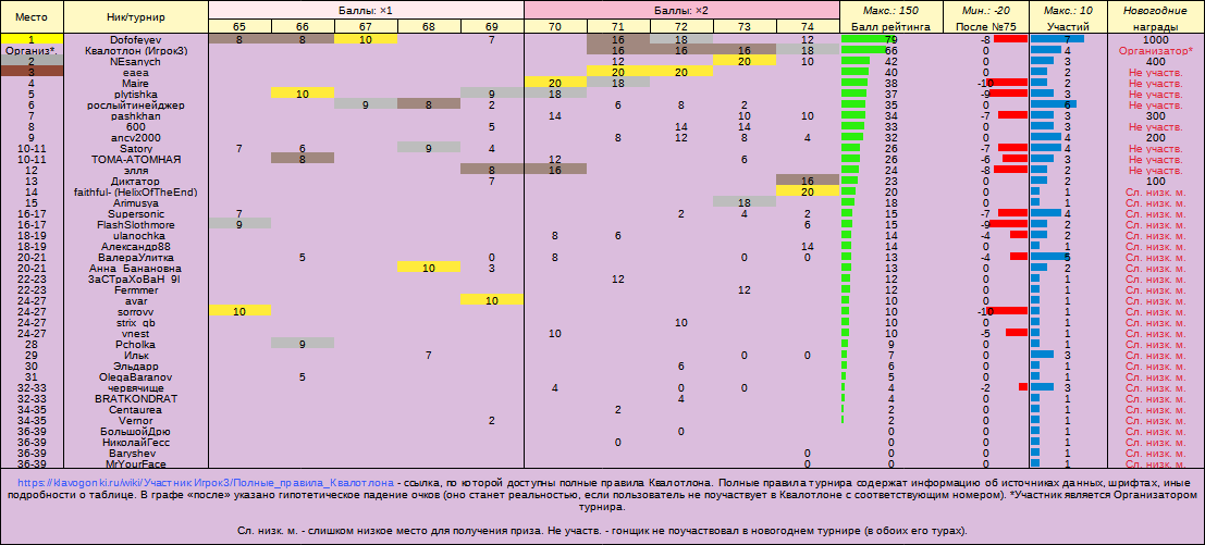 НГ с КТ (№74), рейтинг