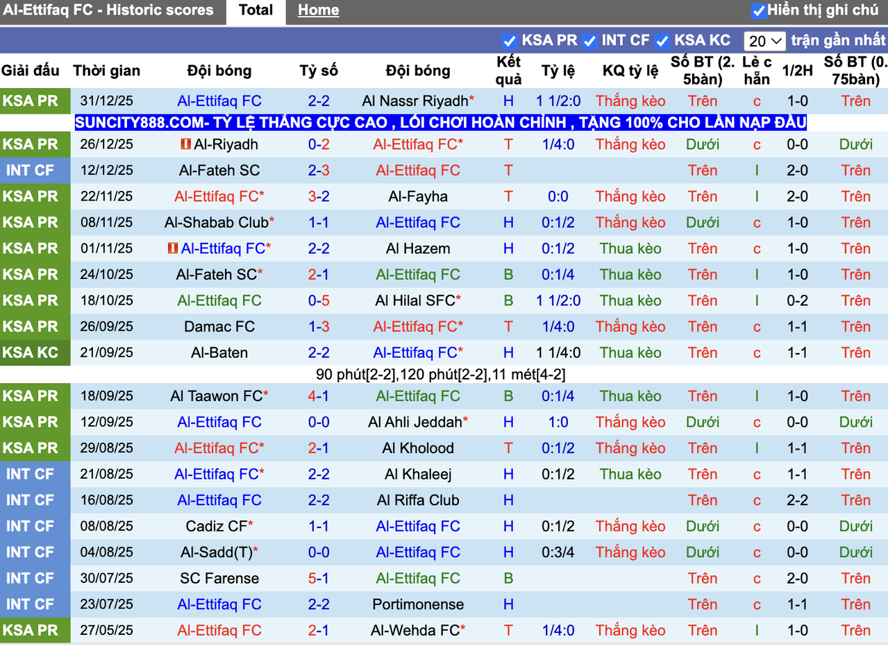Phong độ Al-Ettifaq
