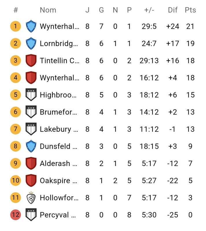 Classement J8