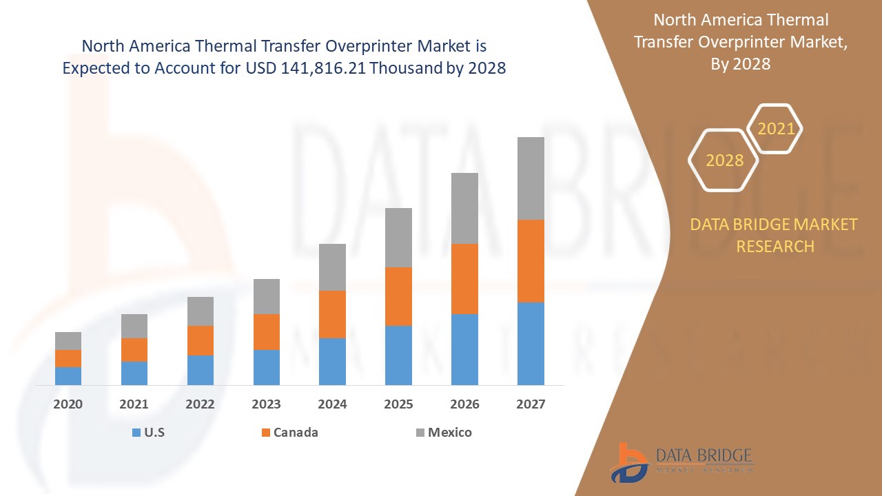 North America Thermal Transfer Overprinter Market – Industry Trends and Forecast to 2028