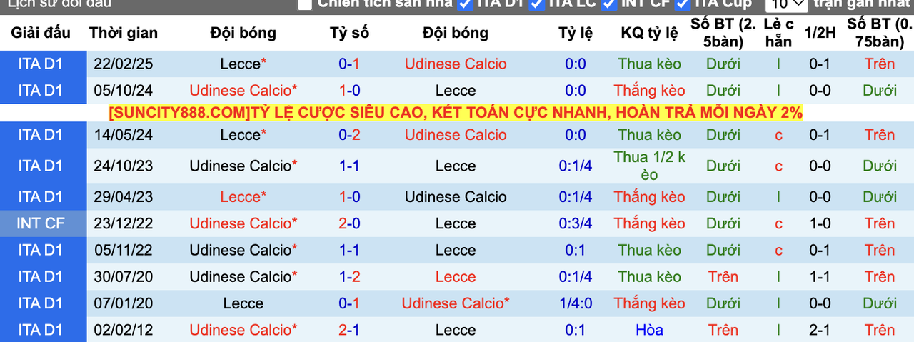 Thành tích đối đầu Udinese vs Lecce