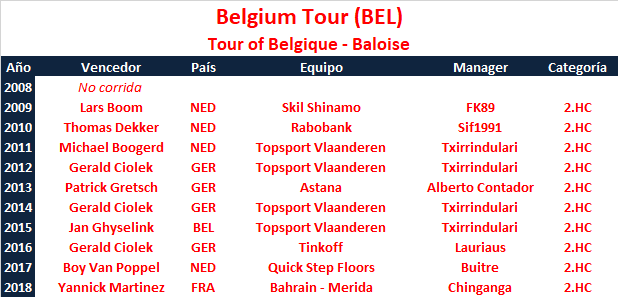 Vueltas .HC Belgium-Tour