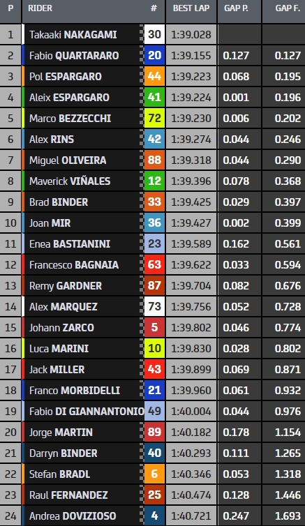 fp1-motogp-argentine-2022