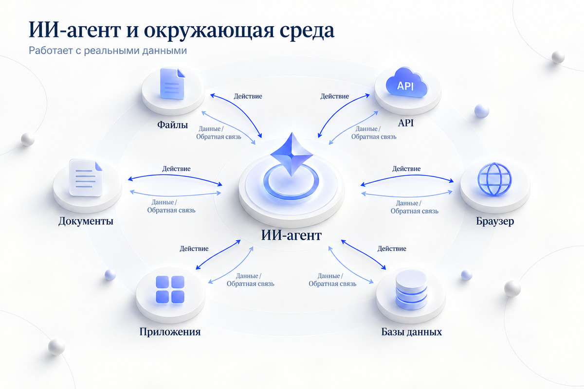 ИИ-агент взаимодействует с окружающей средой и получает обратную связь