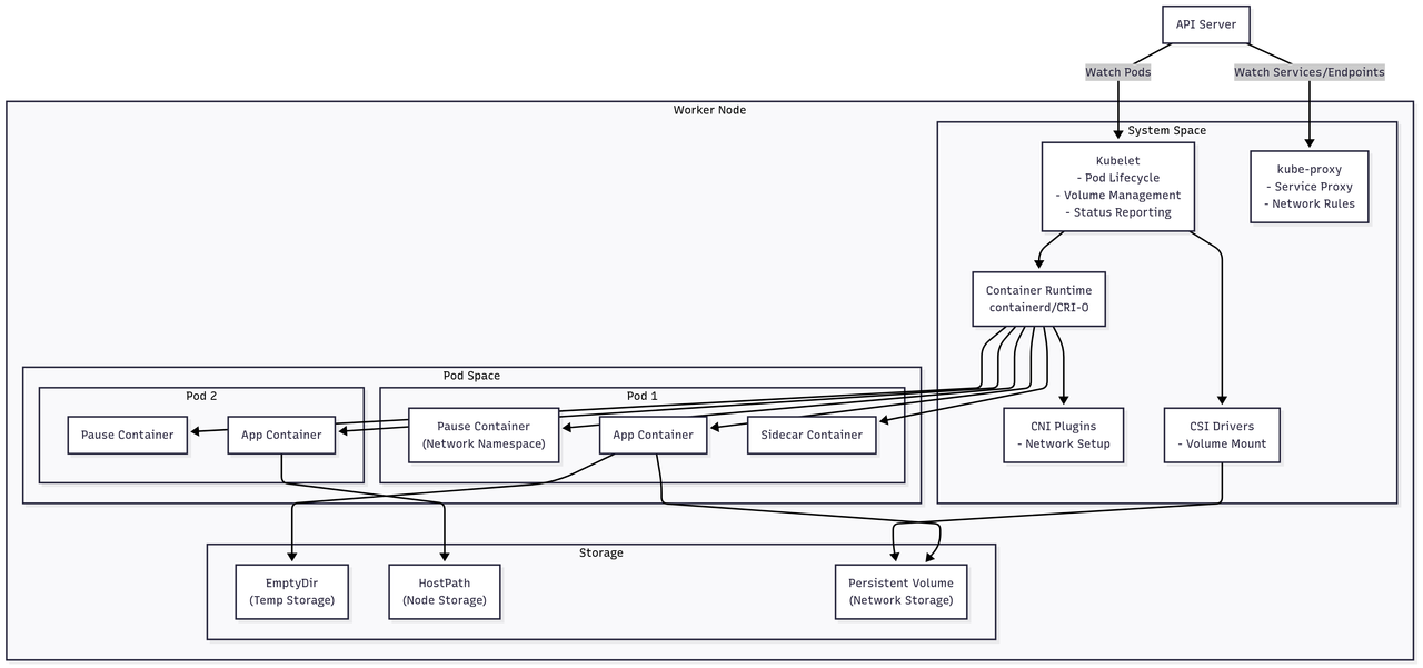 Node Components Architecture