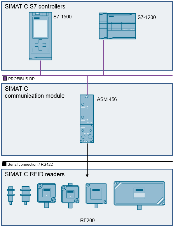SIMATIC RFID RF200 RF300 RF600 Examples SIMATIC RFID RF200 RF300 RF600 Examples